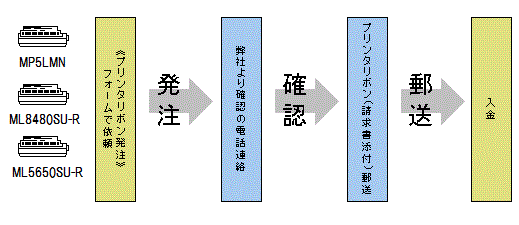 プリンターリボンの購入の流れ